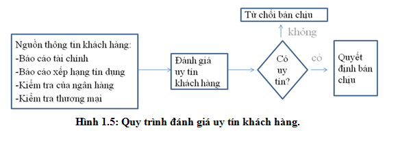 Cách quản trị những khoản nợ buộc phải thu trong doanh nghiệp