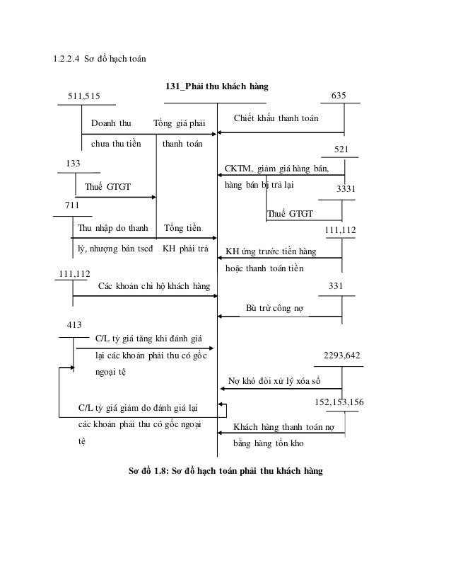 Sơ vật dụng kế toán các khoản nên thu khách hàng hàng