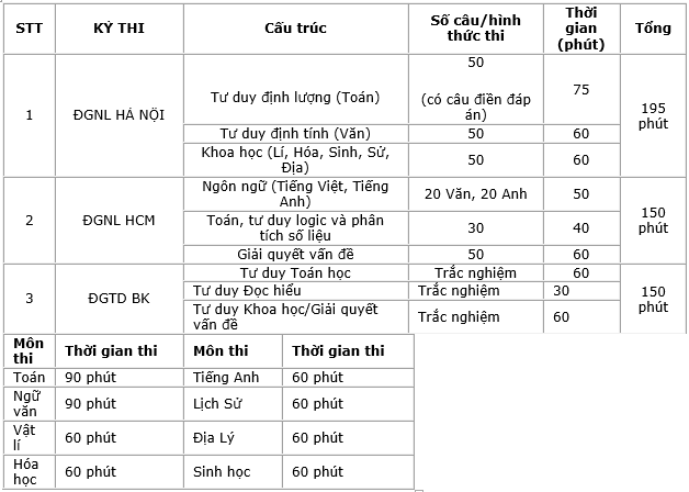 Thời gian làm bài bác thi Đgnl Thời gian làm bài thi Đgnl