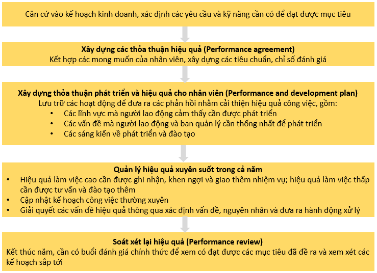 Btf nắm tắt kỹ năng và kiến thức lesson  Đánh giá công dụng performance  appraisal