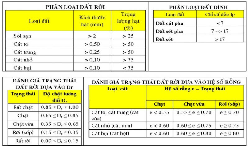 Bảng tra các chỉ tiêu cơ lý của Đất Đầy Đủ chính xác nhất