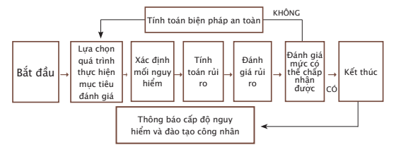 Những tiêu chí không phải là tiêu chí Đánh giá rủi ro, phân tích và nhận Định