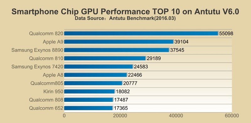 Bảng xếp hạng top chip điện thoại thông minh mạnh nhất hiệu năng khủng Bảng xếp hạng vị trí cao nhất chip điện thoại cảm ứng thông minh vượt trội nhất hiệu năng khủng
