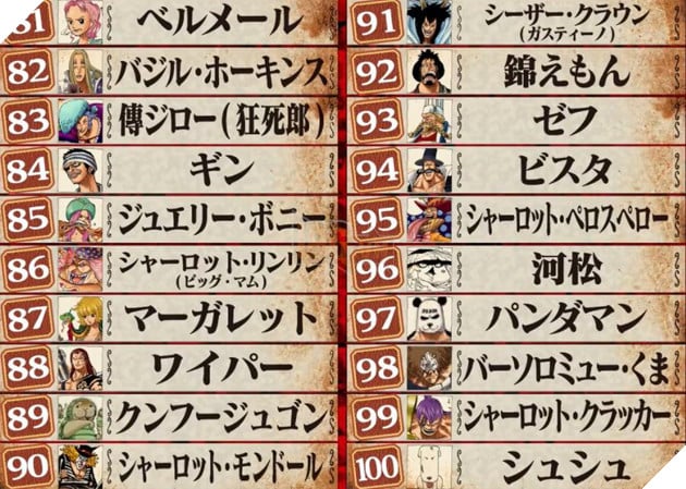 Xếp hạng one piece, top 10 phần phim và nhân vật Được yêu thích nhất